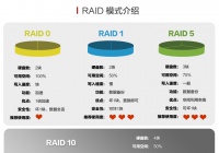 一图看懂阵列0 阵列1 阵列5 阵列10的区别